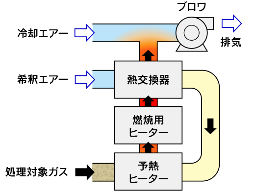 田端機械工業の直接燃焼式小型排ガス処理装置 燃焼法