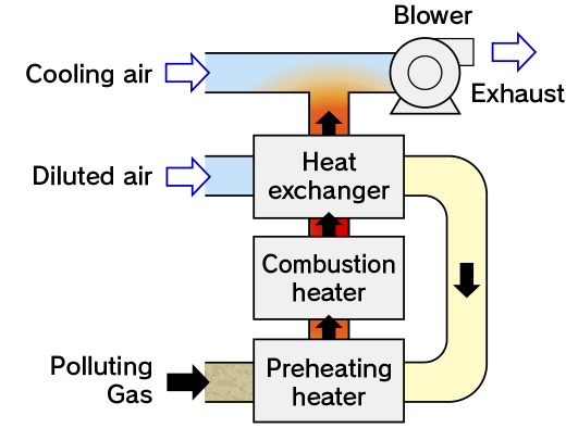 TABATA INDUSTRIAL MACHINERY_Direct Combustion Small Exhaust Gas Treatment System