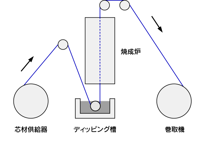 田端機械工業 フッ素樹脂 (PTFE) 成形装置 PTFEディスパージョン：ディップコート装置