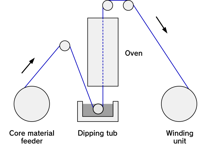 TABATA INDUSTRIAL MACHINERY_Fluororesin (PTFE) Molding Device_PTFE Dispersion: Dip Coating Equipment