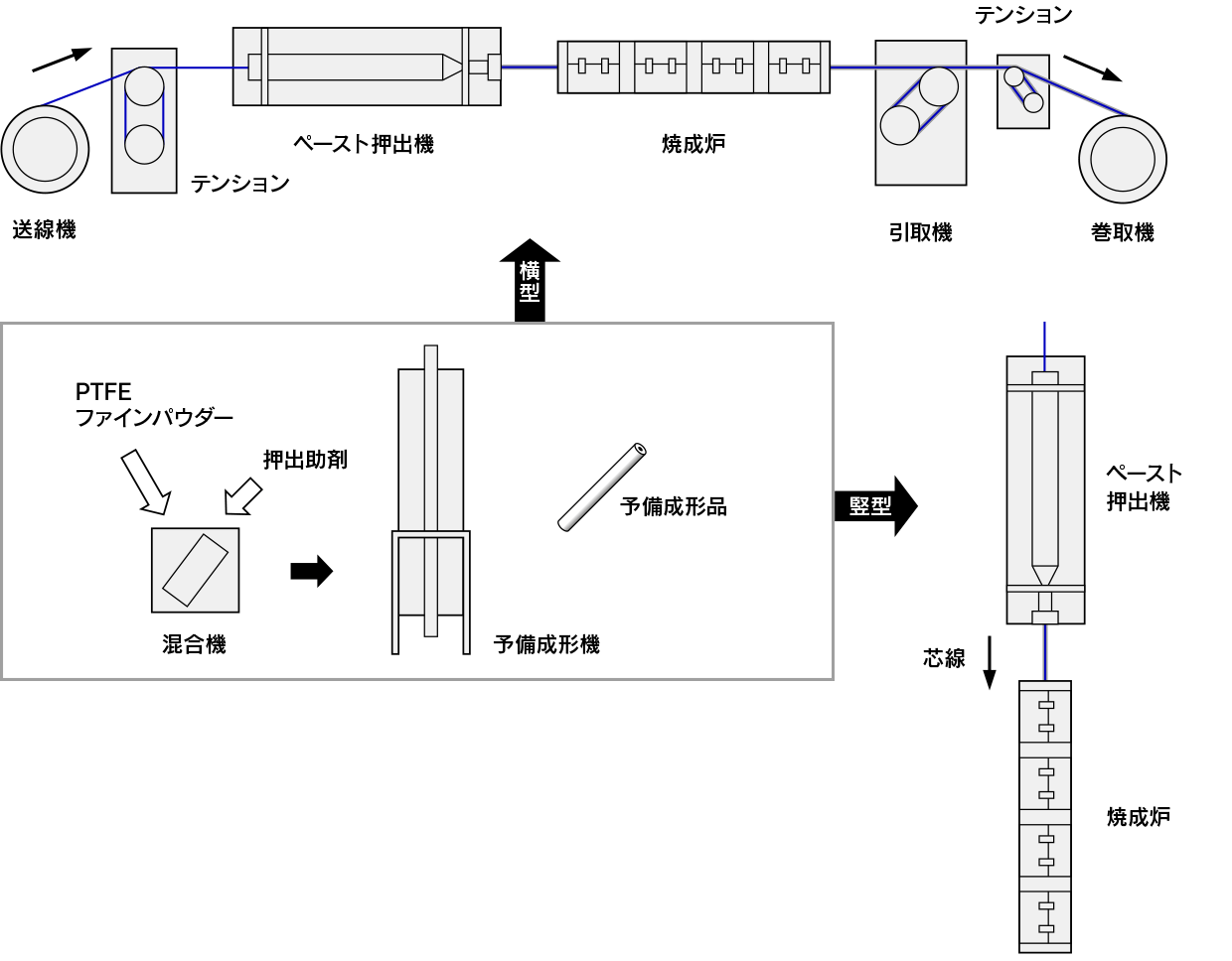 田端機械工業 フッ素樹脂 (PTFE) 成形装置 電線被覆成形装置の概要 模式図