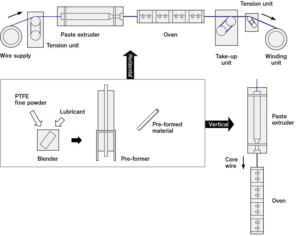 TABATA INDUSTRIAL MACHINERY_Fluororesin (PTFE) Molding Device_Schematic diagram of wire coating molding equipment