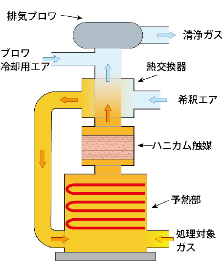 田端機械工業の触媒燃焼式小型排ガス処理装置(DEOCAT)触媒燃焼法