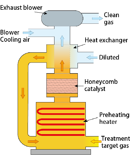 TABATA INDUSTRIAL MACHINERY_Catalytic Combustion Small Exhaust Gas Treatment System (DEOCAT)_Catalytic combustion method